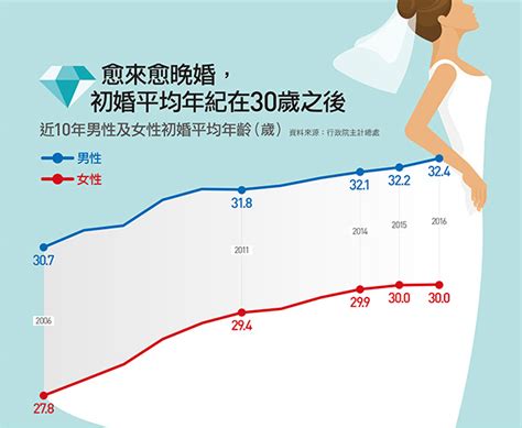 男女結婚年齡禁忌